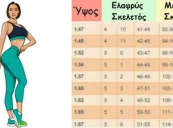 Νέος πίνακας ιδανικού βάρους: Πόσο κιλά πρέπει να είστε ανάλογα με το ύψος σας