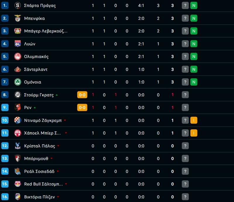 Η βαθμολογία της League Phase του Europa League μετά τα παιχνίδια της Τετάρτης – Σε ποια θέση βρίσκεται ο Ολυμπιακός